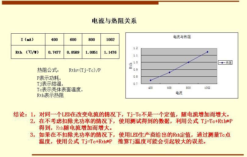 結(jié)論：1，對(duì)同一個(gè)LED在改變電流的情況下，Tj-Tc不是一個(gè)定值，隨電流增加而增大。       2，在不考慮扣除光功率的情況下，使用測(cè)試得到的數(shù)據(jù)，利用公式 Tj=Tc+Rth*P          得到，Rth隨電流增加而增大。       3，如果在不扣除光功率的情況下，使用LED生產(chǎn)商給出的Rth定值，通過測(cè)量Tc點(diǎn)          溫度，使用公式 Tj=Tc+Rth*P  推算Tj溫度可能會(huì)引起較大的誤差。