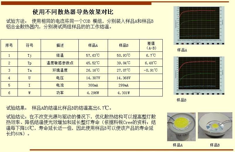 使用不同散熱器導(dǎo)熱效果對(duì)比 試驗(yàn)方法： 使用相同的電流將同一個(gè)COB 模組，分別裝入樣品A和樣品B 鋁合金散熱器內(nèi)，分別測(cè)試兩組樣品的的工作結(jié)溫。  試驗(yàn)結(jié)果： 樣品A的結(jié)溫比樣品B的結(jié)溫高出6.7℃。 試驗(yàn)結(jié)論：在不改變光源與驅(qū)動(dòng)的情況下，優(yōu)化散熱結(jié)構(gòu)可以提高整燈散 熱效率、降低結(jié)溫使光效增加和延長整燈壽命（依據(jù)科銳Cree的資料：結(jié) 溫每下降10℃，壽命延長近一倍，因此使用樣品B可以使該產(chǎn)品的壽命延 長約60%）。