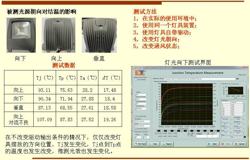 被測(cè)光源朝向?qū)Y(jié)溫的影響 測(cè)試方法 1，在實(shí)際的使用環(huán)境中； 2，使用同一個(gè)燈具裝置； 3，使用燈具自帶驅(qū)動(dòng)； 4，改變燈光朝向； 5，改變通風(fēng)狀態(tài)； 在不改變驅(qū)動(dòng)輸出條件的情況下，僅僅改變燈 具擺放的方向位置，Tj發(fā)生變化，Tj點(diǎn)到Tp點(diǎn) 的溫度也發(fā)生改變，推測(cè)光效也發(fā)生變化。