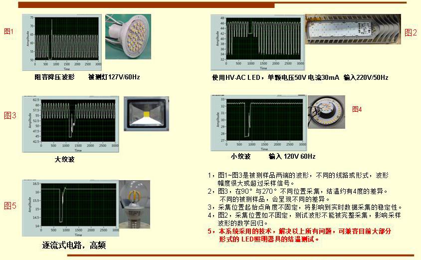 1，圖1~圖3是被測(cè)樣品兩端的波形，不同的線路或形式，波形      幅度很大或超過采樣信號(hào)。 2，圖3，在90°與270°不同位置采集，結(jié)溫約有4度的差異。       不同的被測(cè)樣品，會(huì)呈現(xiàn)不同的差異。 3，采集位置起始點(diǎn)角度不固定，將影響到實(shí)時(shí)數(shù)據(jù)采集的穩(wěn)定性。 4，圖2，采集位置如不固定，測(cè)試波形不能被完整采集，影響采樣      波形的數(shù)學(xué)回歸。 5，本系統(tǒng)采用的技術(shù)，解決以上所有問題，可兼容目前大部分       形式的 LED照明器具的結(jié)溫測(cè)試。