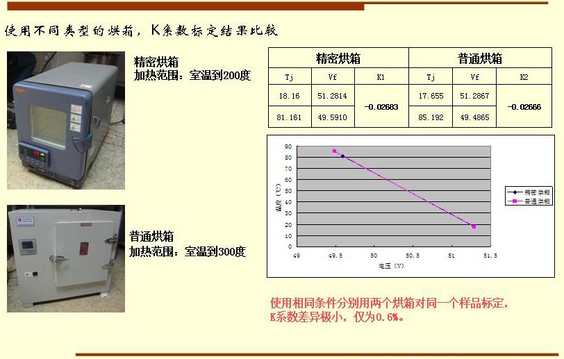 使用相同條件分別用兩個(gè)烘箱對(duì)同一個(gè)樣品標(biāo)定， K系數(shù)差異極小，僅為0.6%。